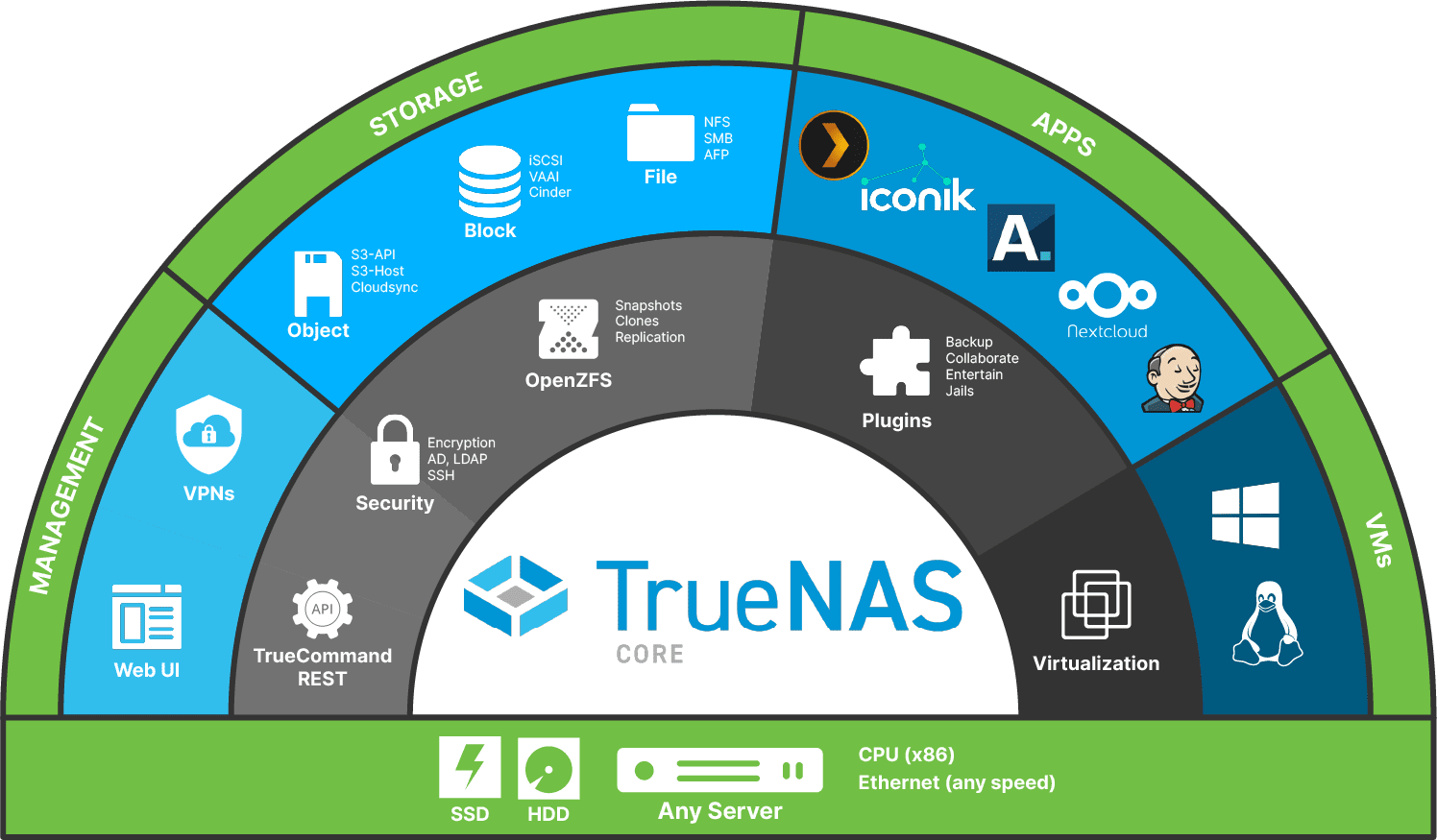 TRUENAS Core. TRUENAS Scale. TRUENAS Scale vs TRUENAS Core. True nas.