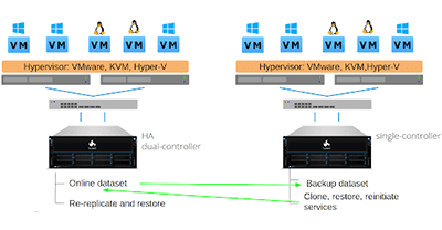 Cross-Site Disaster Recovery with TrueNAS