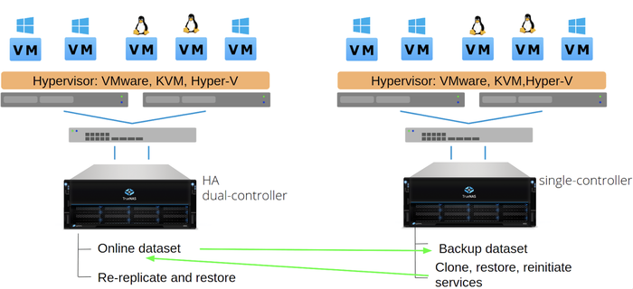 single direction disaster recovery