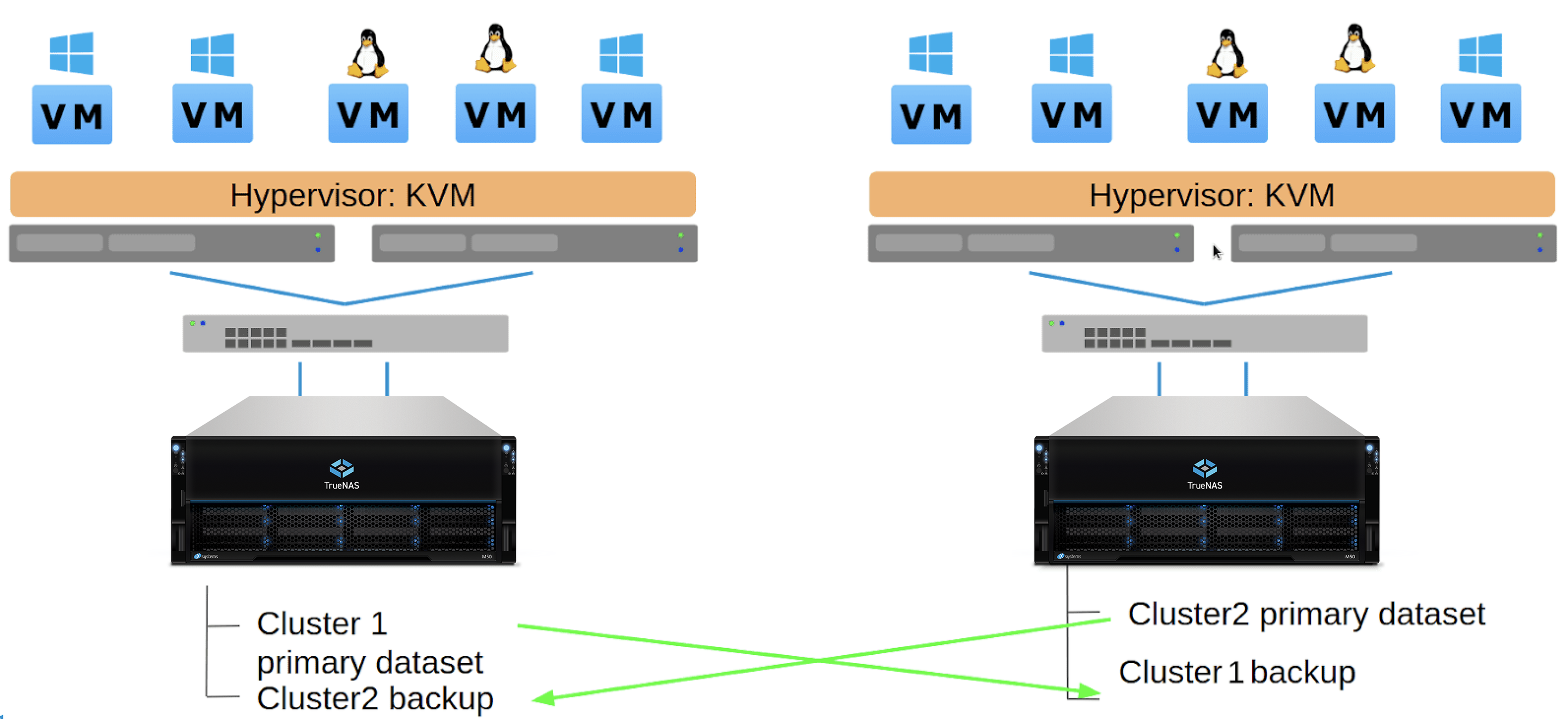 dual-site disaster recovery