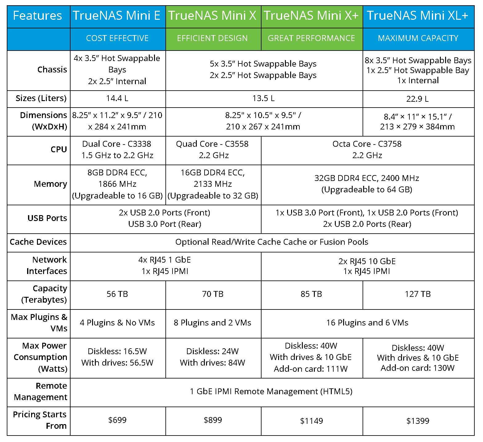 chart comparison of the TrueNAS Mini Family