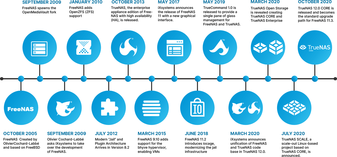 The History of FreeNAS Timeline The History of FreeNAS Timeline