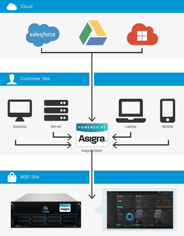 Asigra TrueNAS scheme Asigra TrueNAS scheme