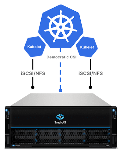 TrueNAS Kubernetes CSI