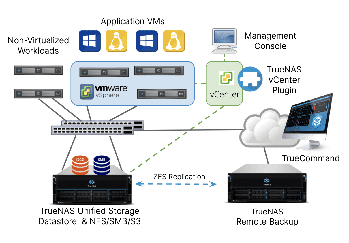 TrueNAS Support for VMWare_Graphic (1)
