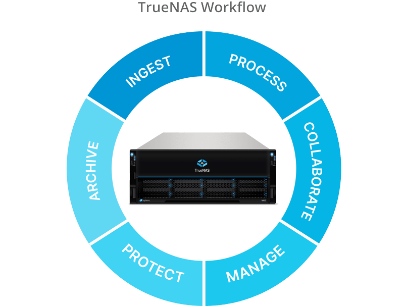 TrueNAS_Workflow_Graphic_2021_res (1)