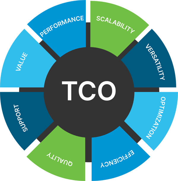 Total Cost of Ownership Components