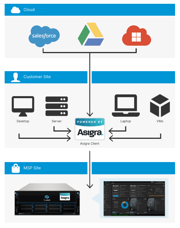 Asigra_TrueNAS_Webpage_Infographic_2021 Asigra TrueNAS scheme