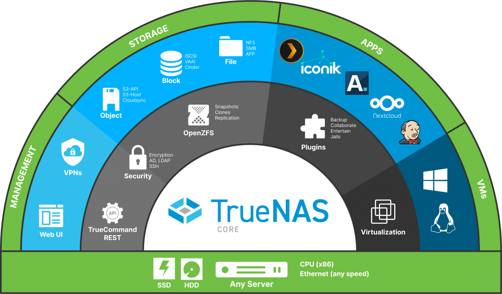 TrueNAS CORE | The World's Most Popular Open Storage OS