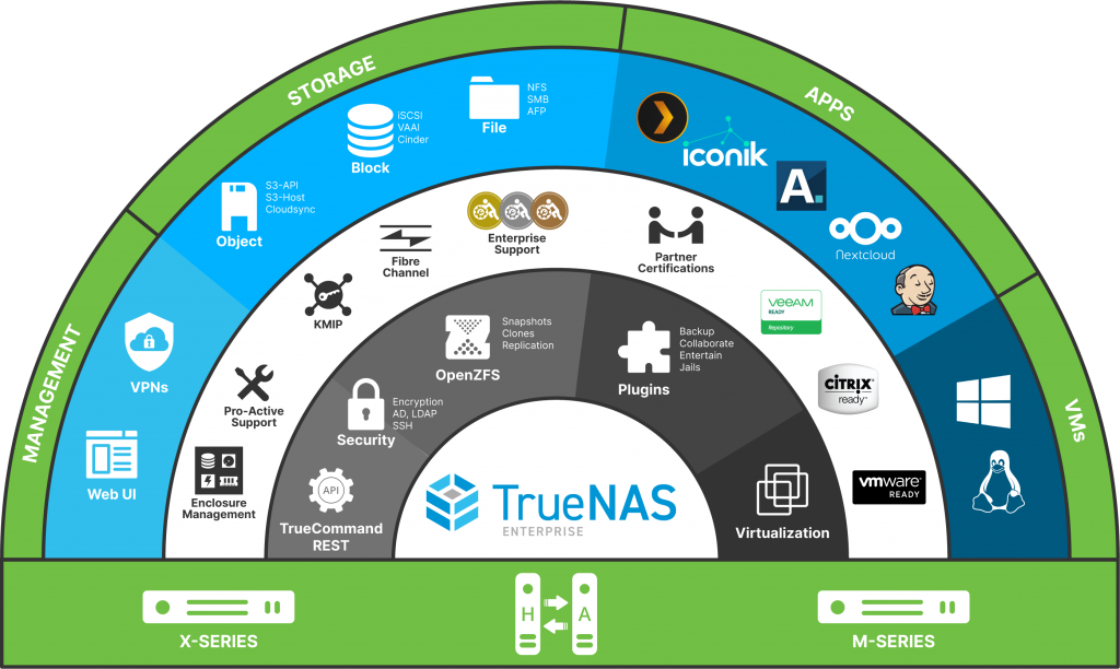 TrueNAS Enterprise Infographic