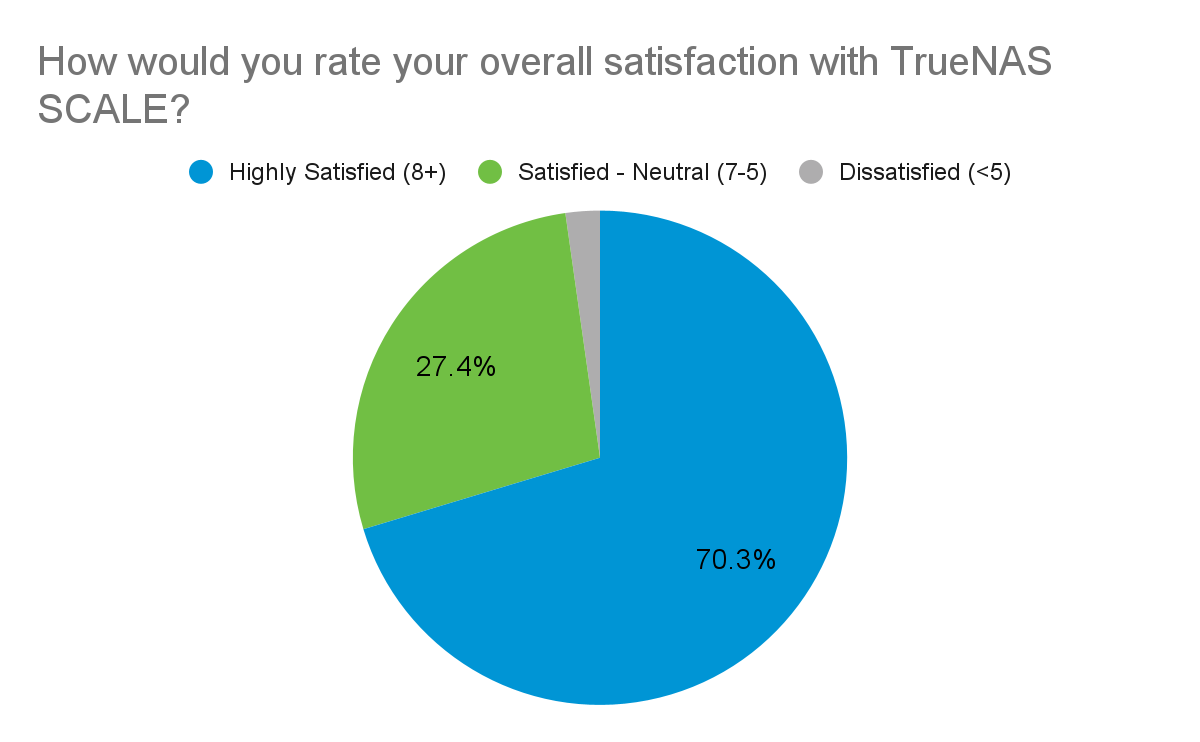 satisfaction with TrueNAS SCALE result