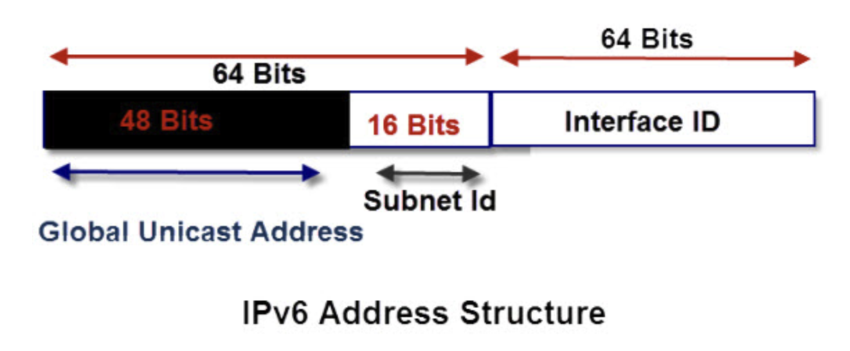 Структура ipv6. Ipv6 мас. Формат ipv6. Структура ipv6 адреса.