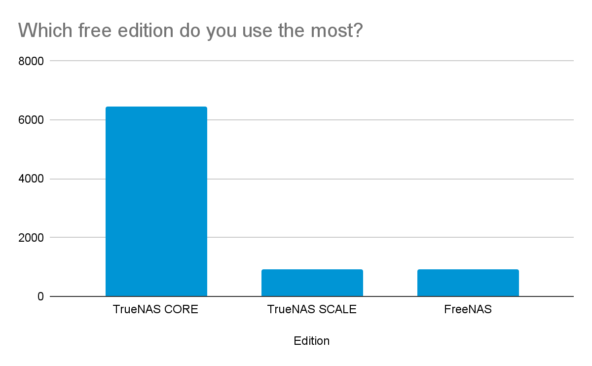 TrueNAS experience feedback graph