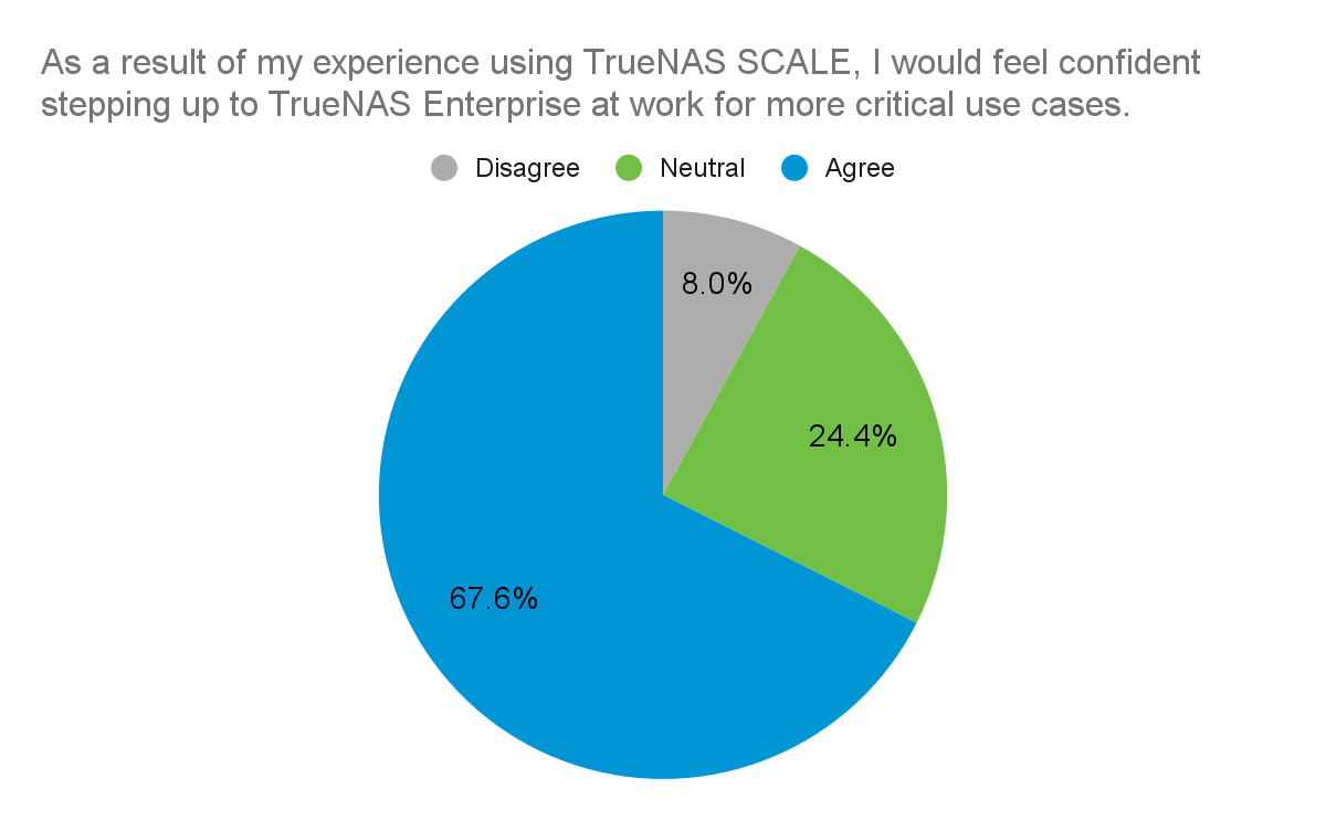 survey of stepping out to TrueNAS Enterprise