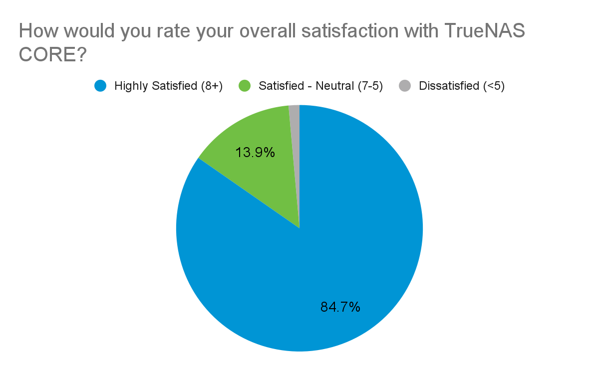TrueNAS CORE rate