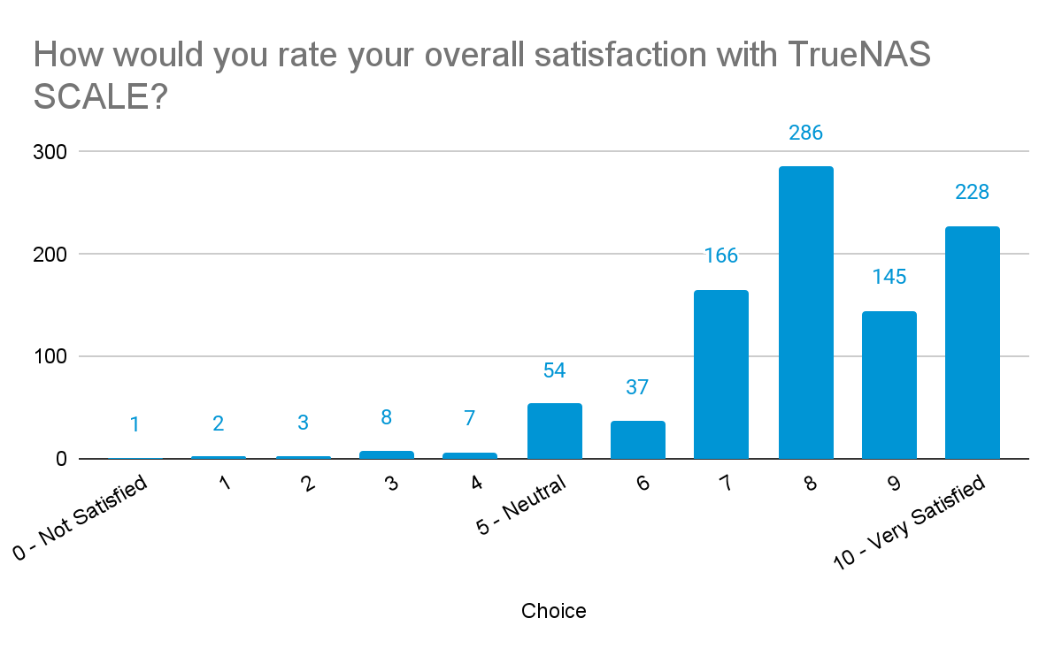 Satisfaction rate with TrueNAS SCALE