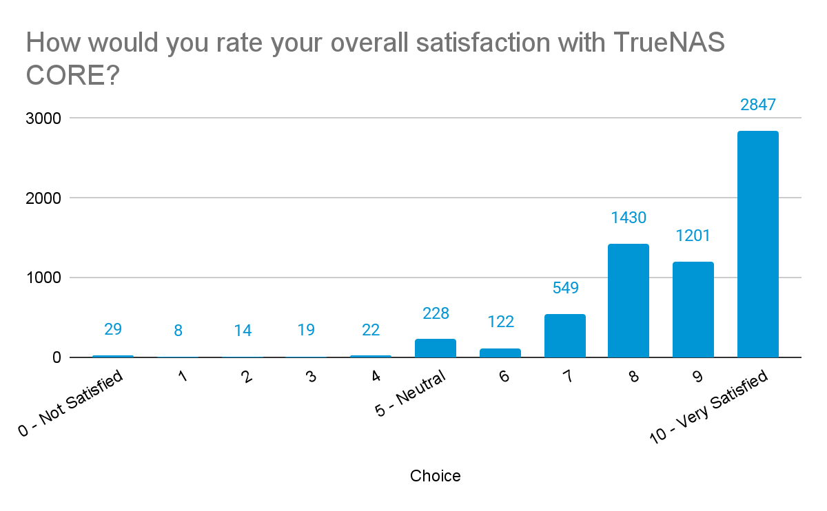 Satisfaction rate with TrueNAS CORE