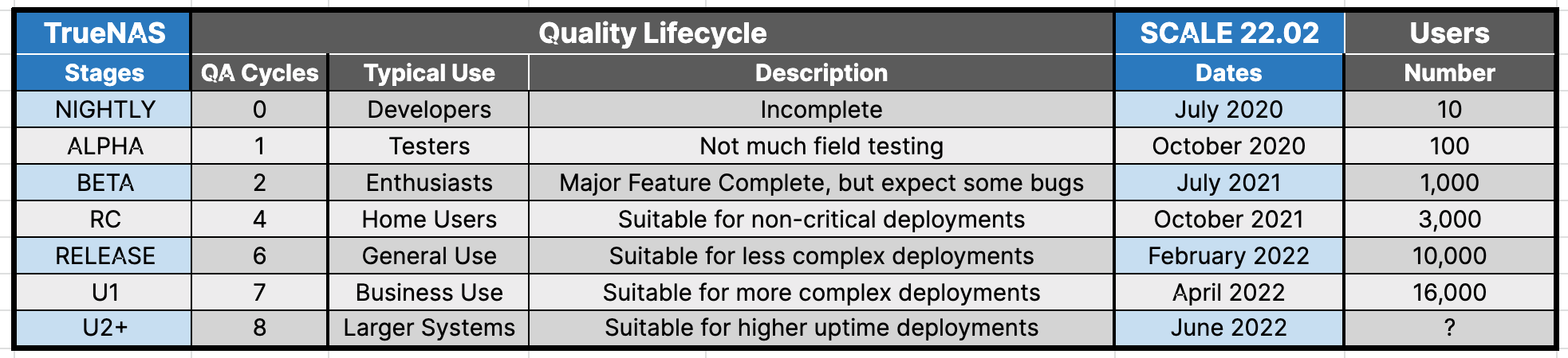 TrueNAS Stages and Quality Lifecycle