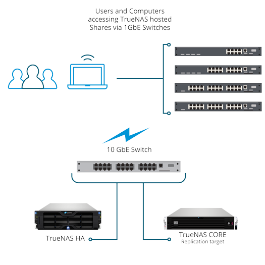 Network diagram illustrating the data flow from users to the TrueNAS storage system