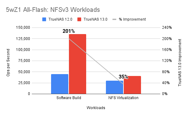 NFSv3 Workloads