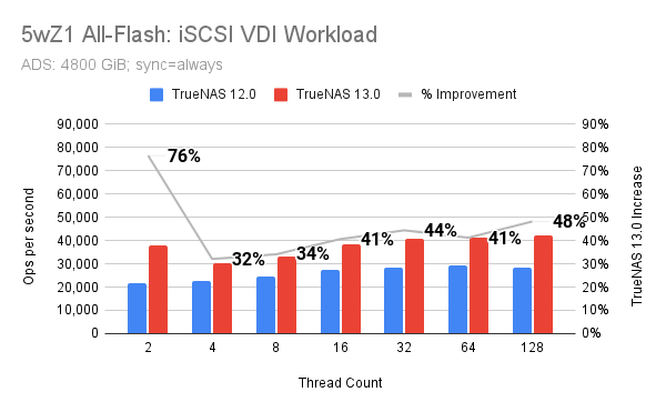 iSCSI VDI Workloads