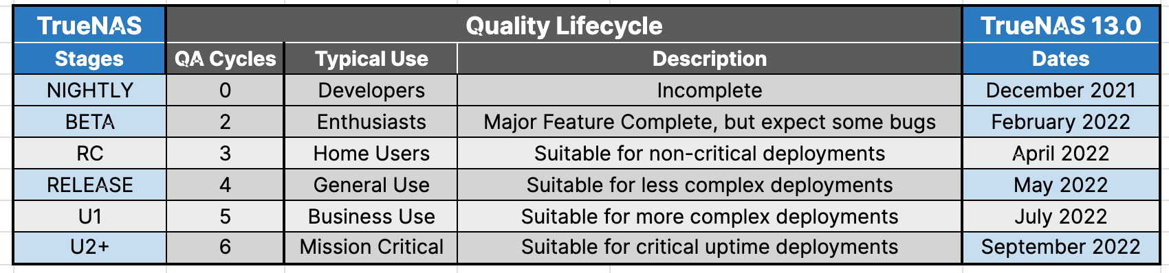 Quality life cycle