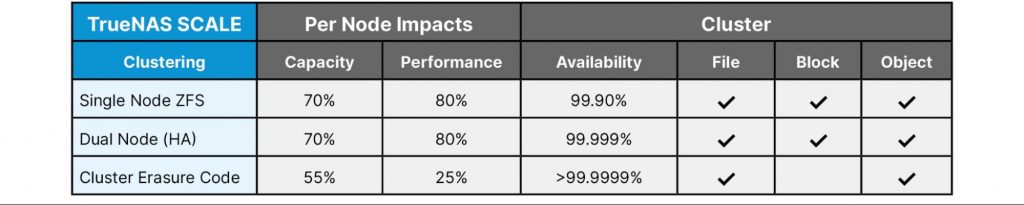 TrueNAS SCALE Clustering Efficiency table