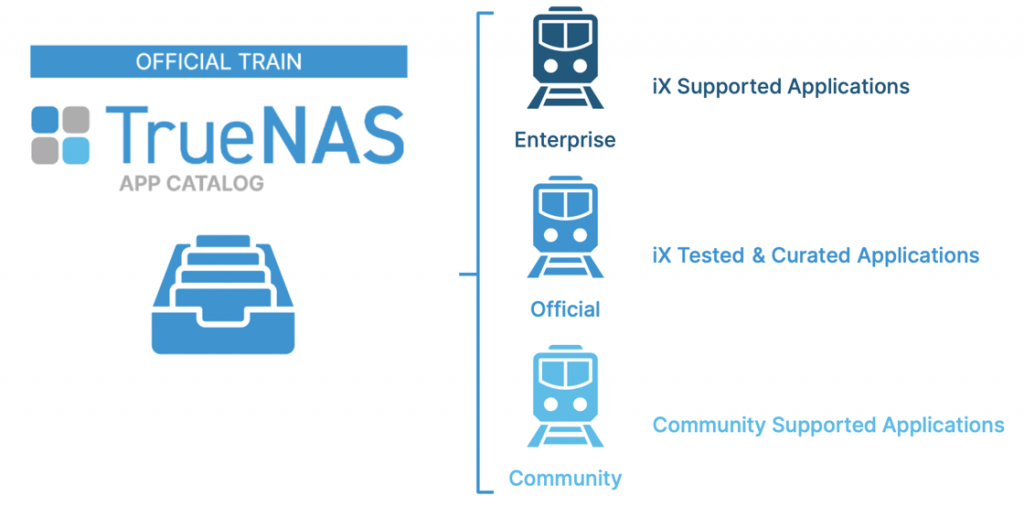 trains at TrueNAS Catalog