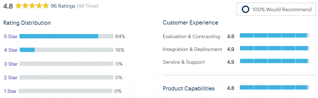 Ratings and Customer Experience result