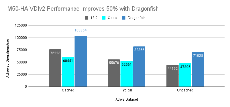 50% more IOPS
