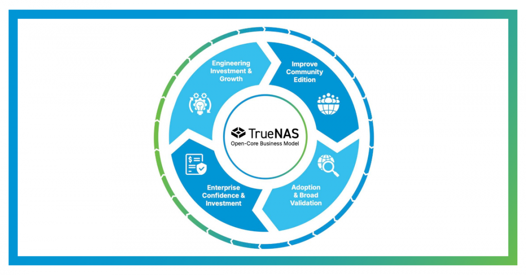 Customer Advantages of the TrueNAS Open Core Business Model