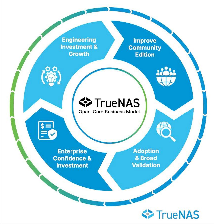 TrueNAS Open-Core Business Model
